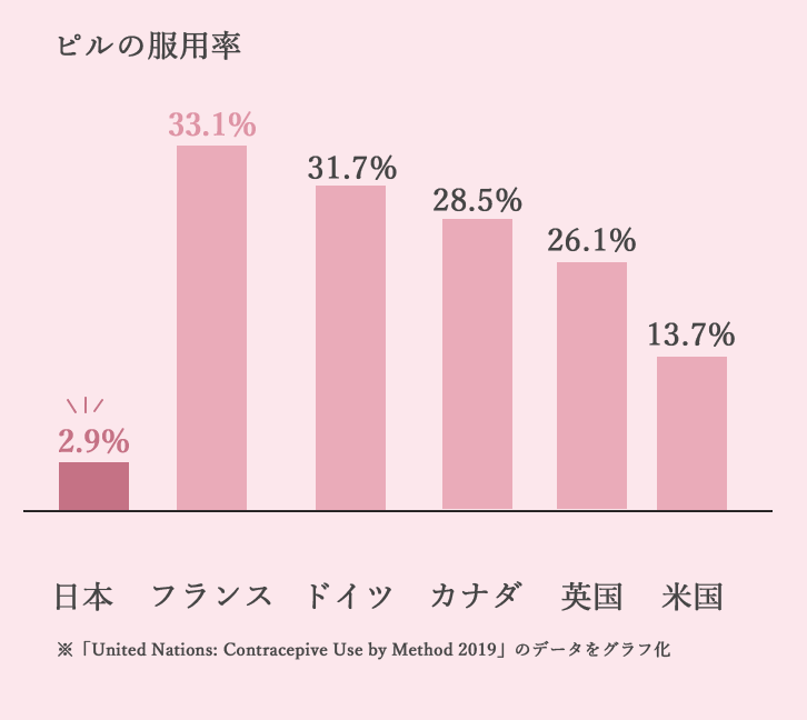 日本のピルの服用率を世界と比較したグラフ