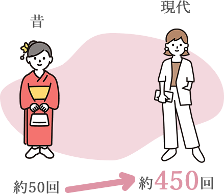 昔と現代の女性の生涯の月経数の比較画像