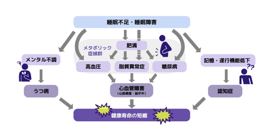 睡眠不足・睡眠障害